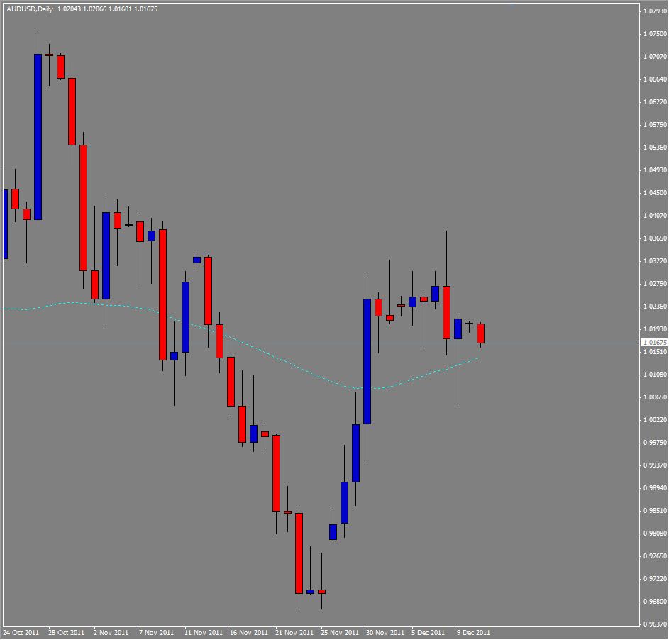 AUD/USD Daily TR 12/12/11